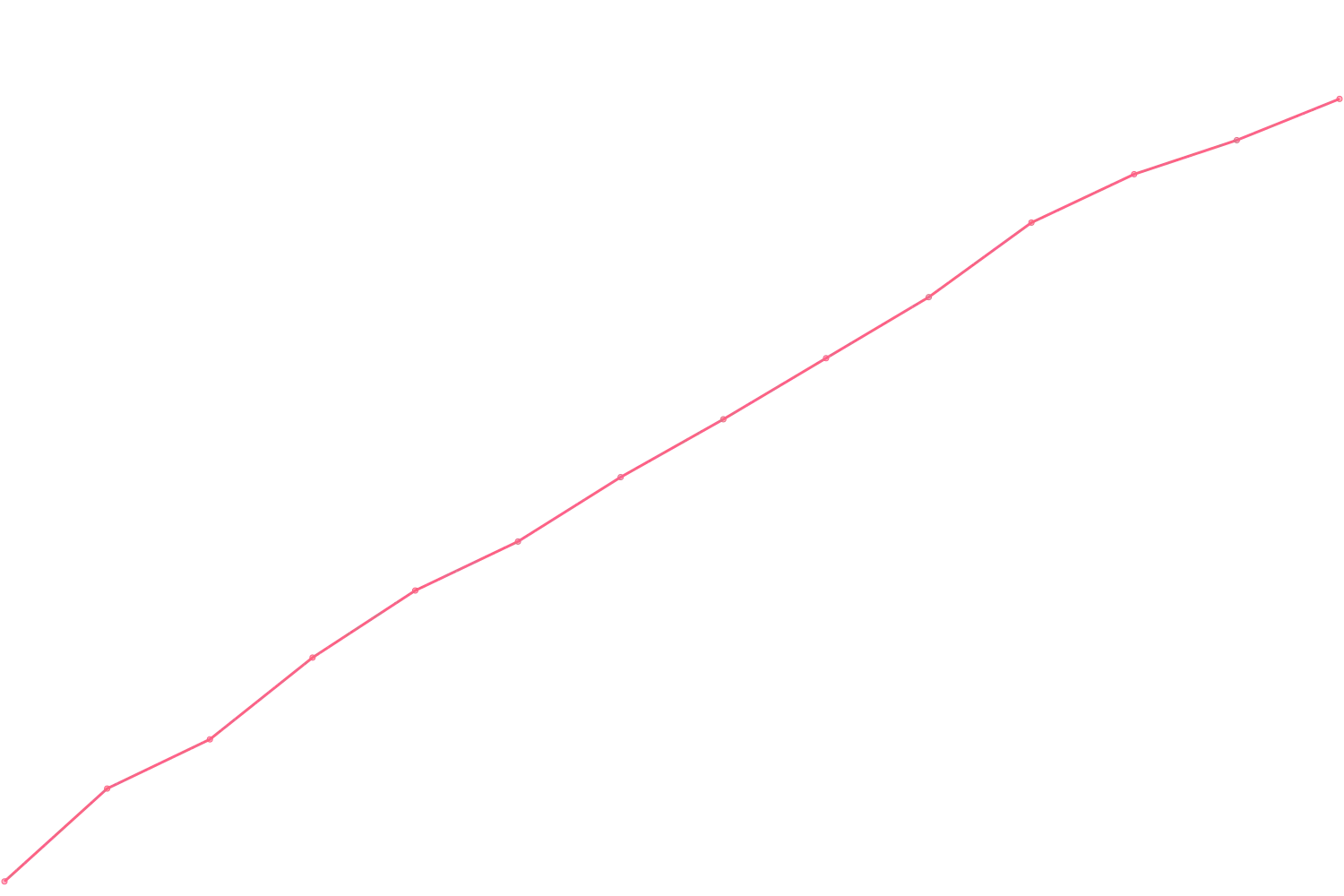 Joe Dispenza viewcount count chart
