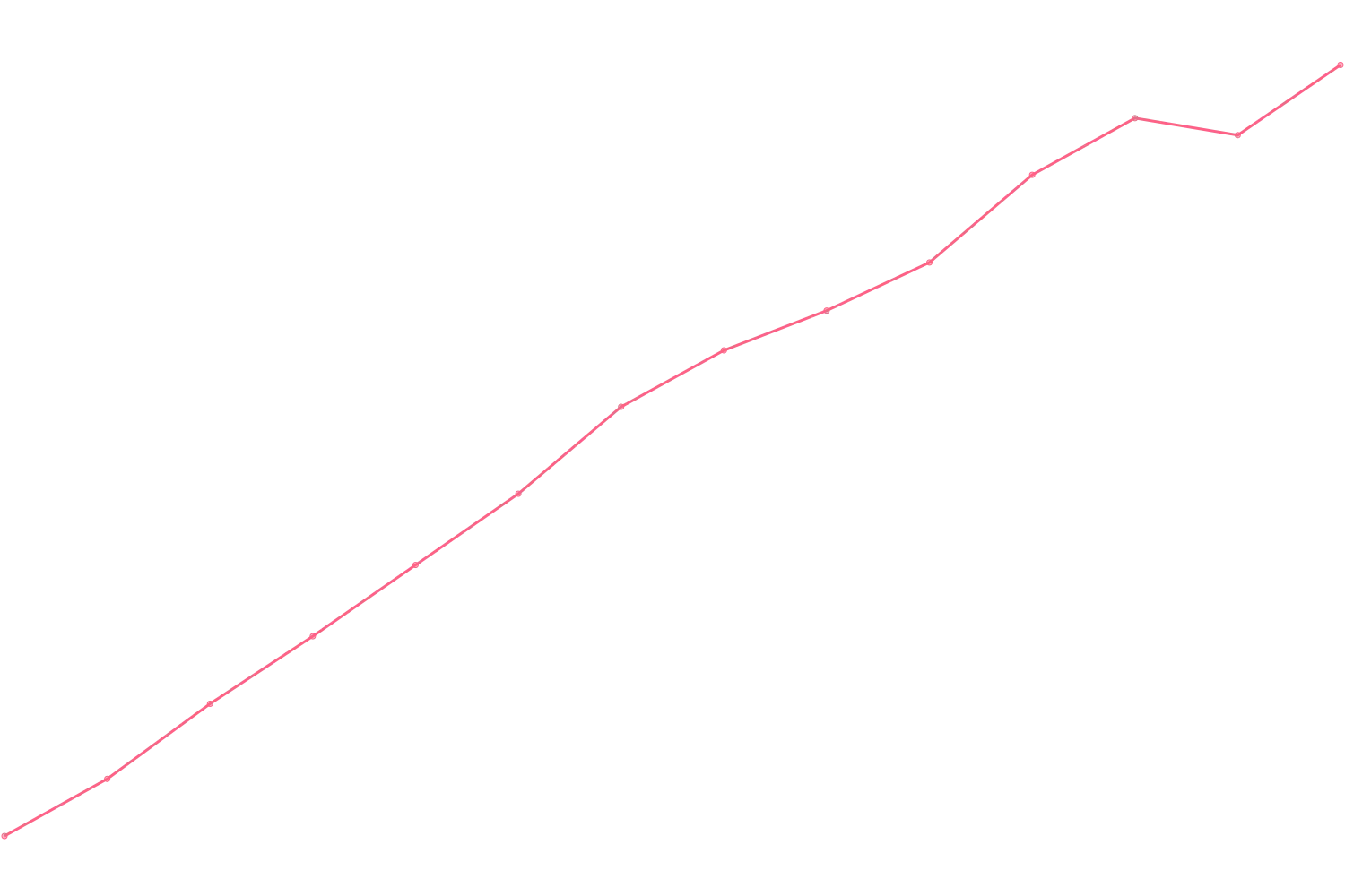 Joe Dispenza viewcount count chart