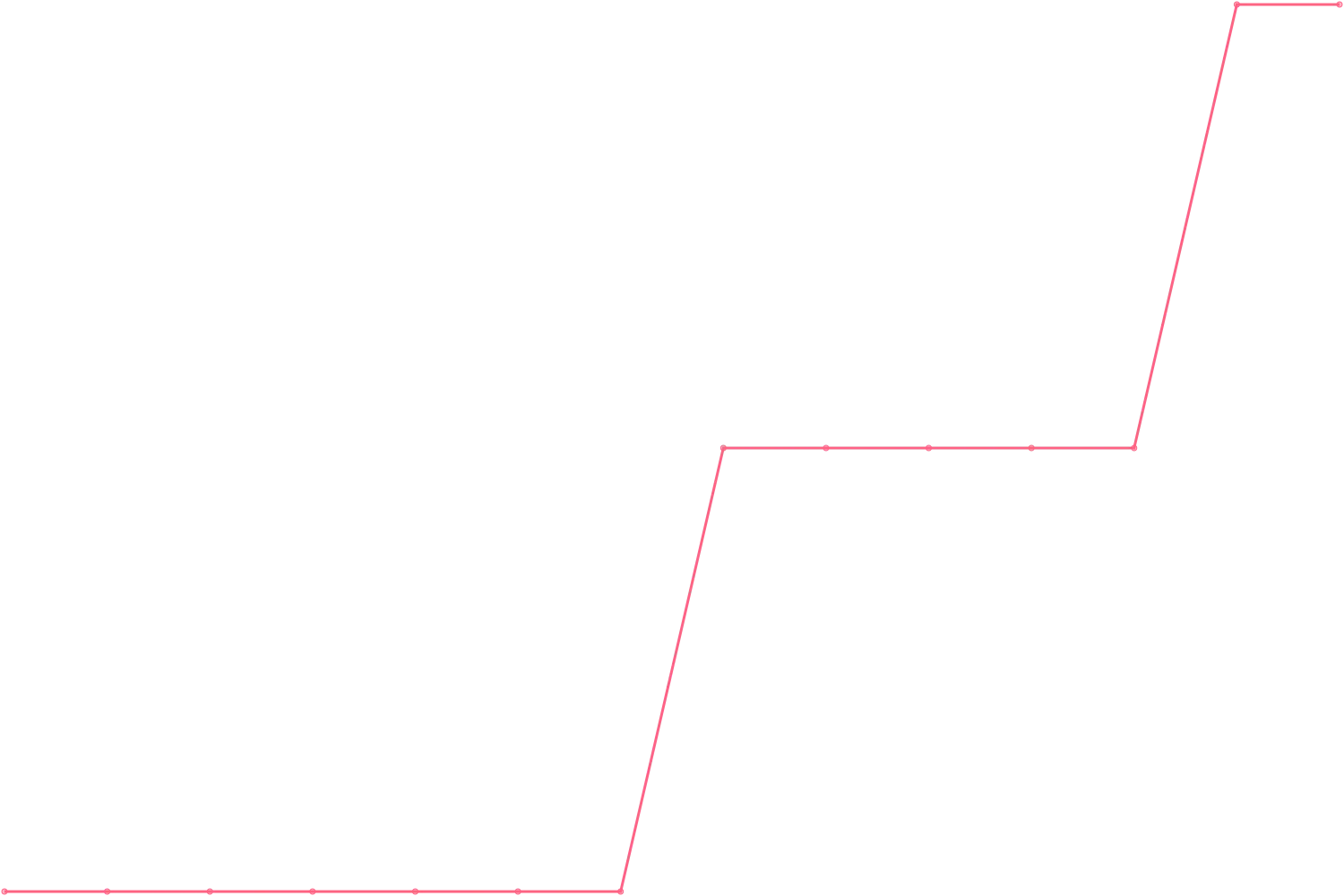 Jordan Peterson subscribers count chart