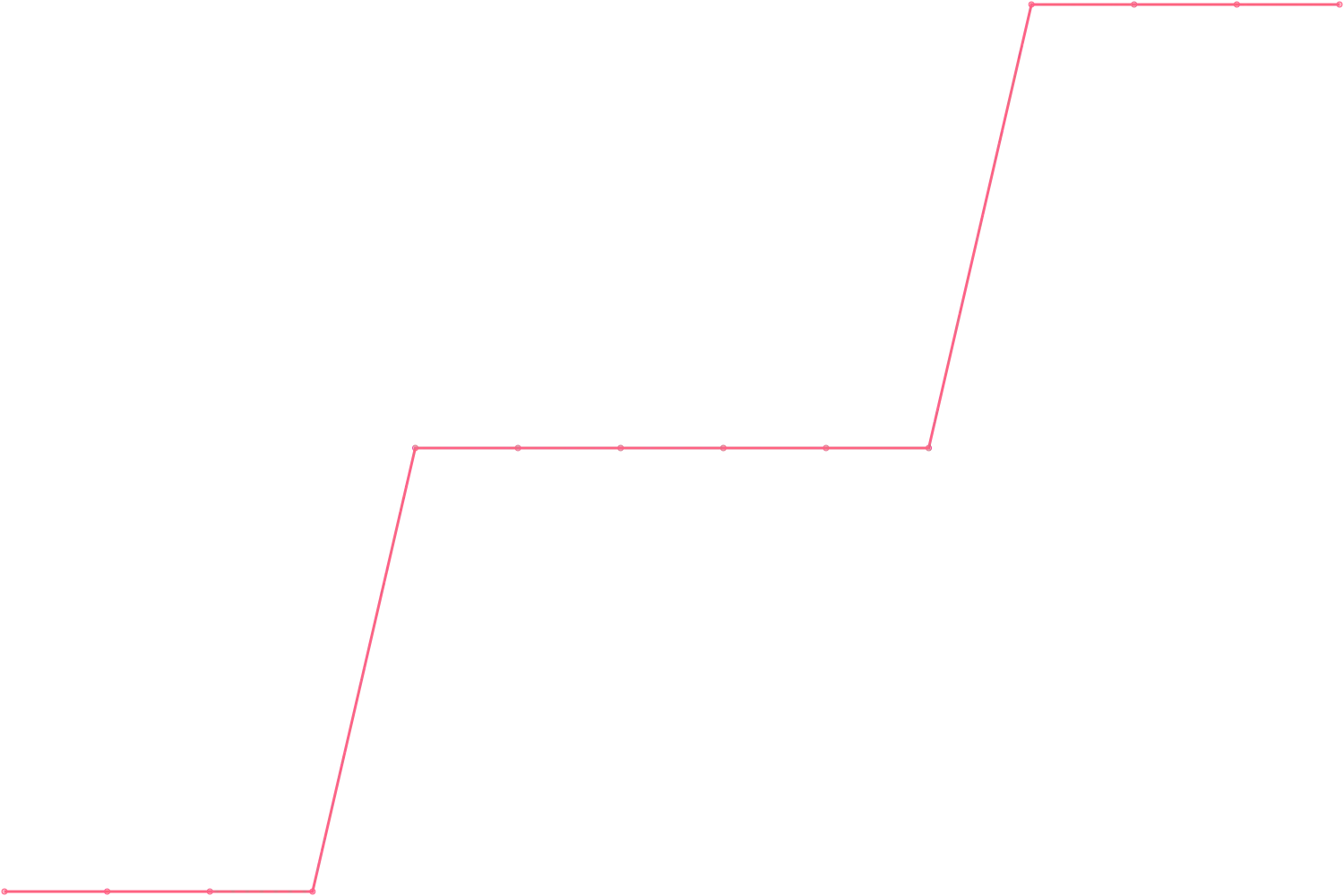 Jordan Peterson subscribers count chart