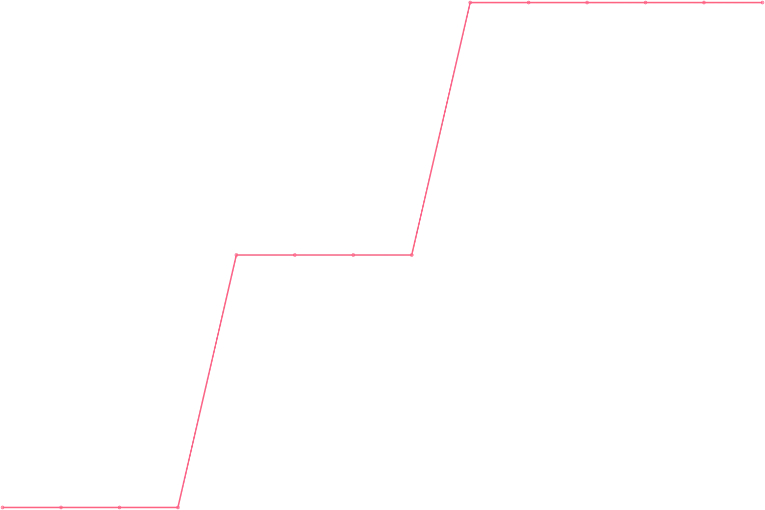 Jordan Peterson subscribers count chart