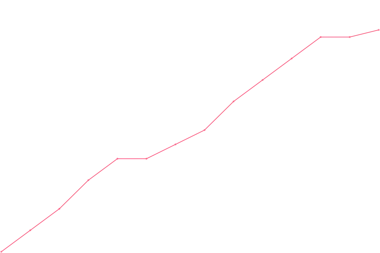 Jordan Peterson videocount count chart