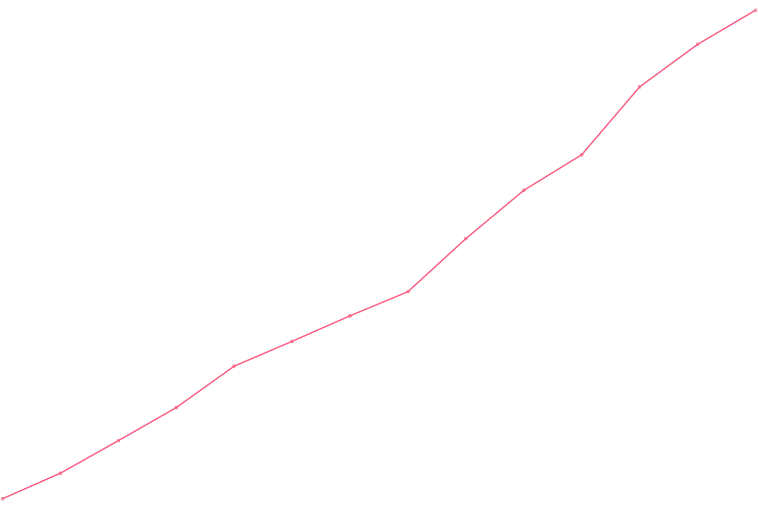 Jordan Peterson viewcount count chart