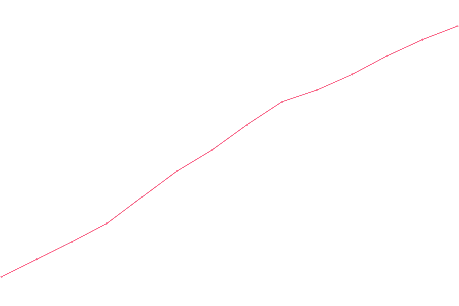 Jordan Peterson viewcount count chart