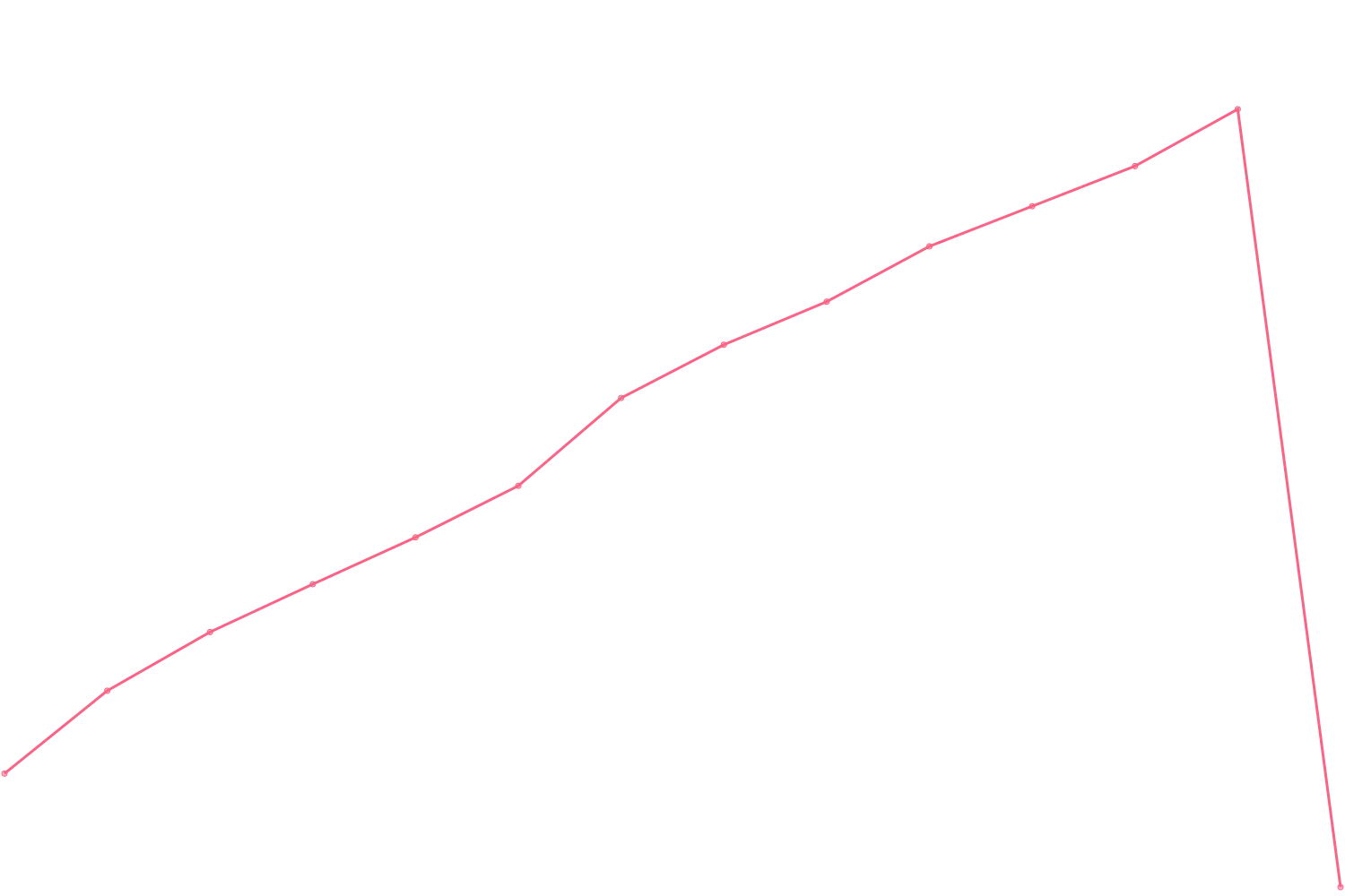 Jordan Peterson viewcount count chart