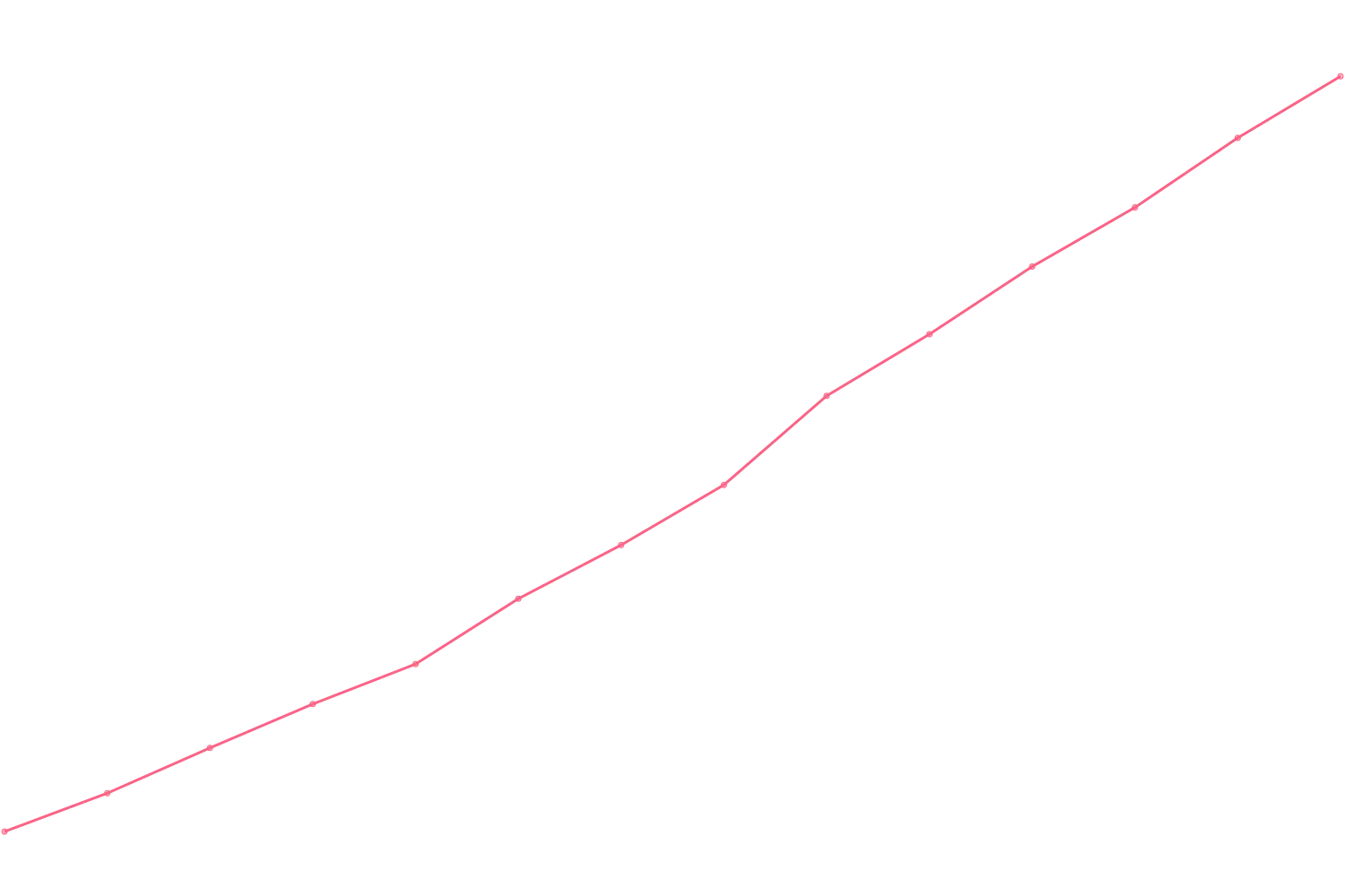 Jordan Peterson viewcount count chart