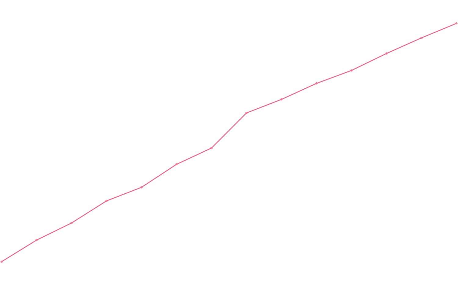 Jordan Peterson viewcount count chart