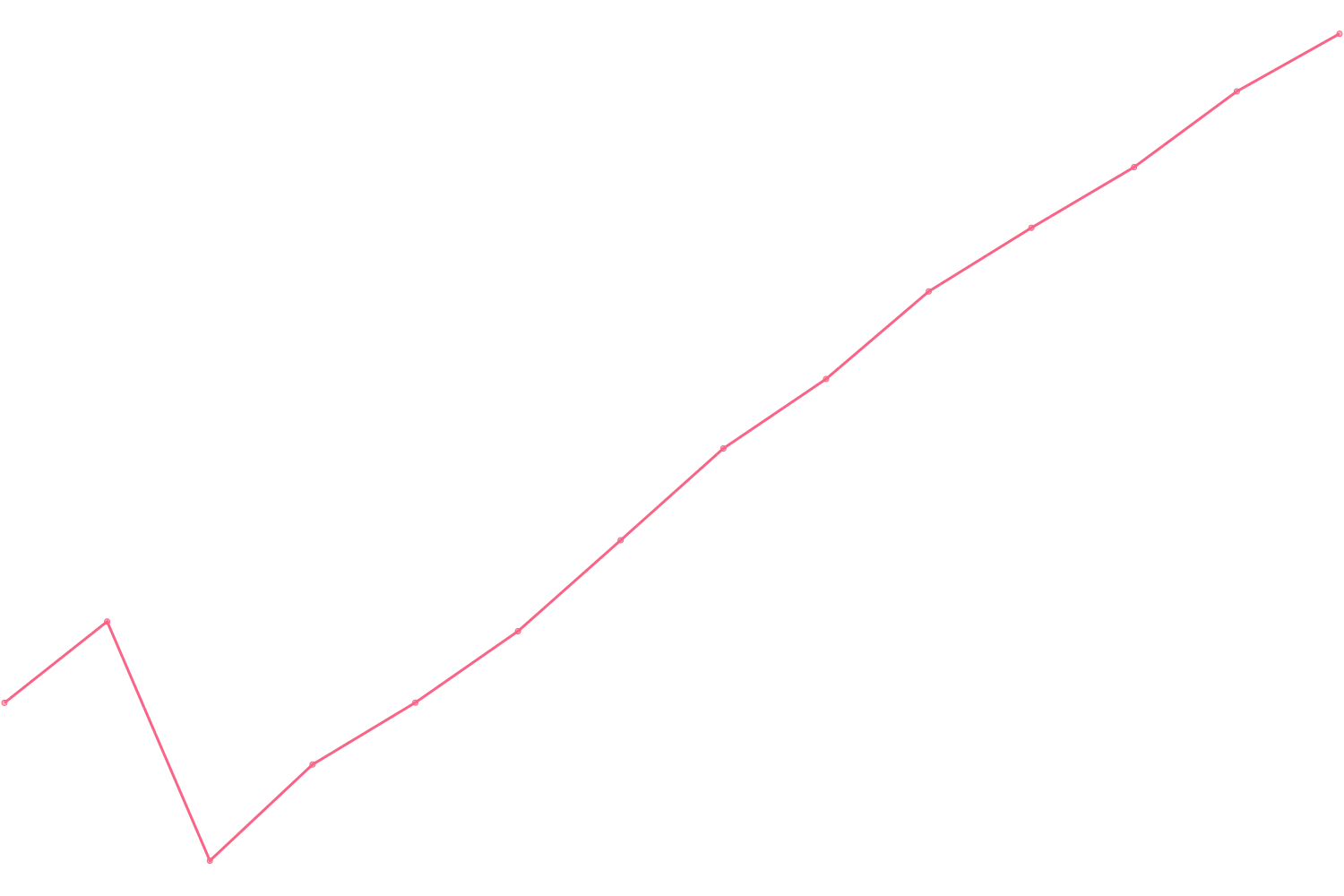 Jordan Peterson viewcount count chart