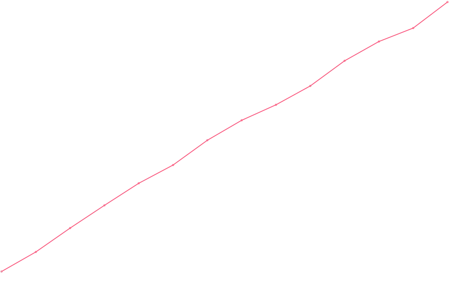 Jordan Peterson viewcount count chart