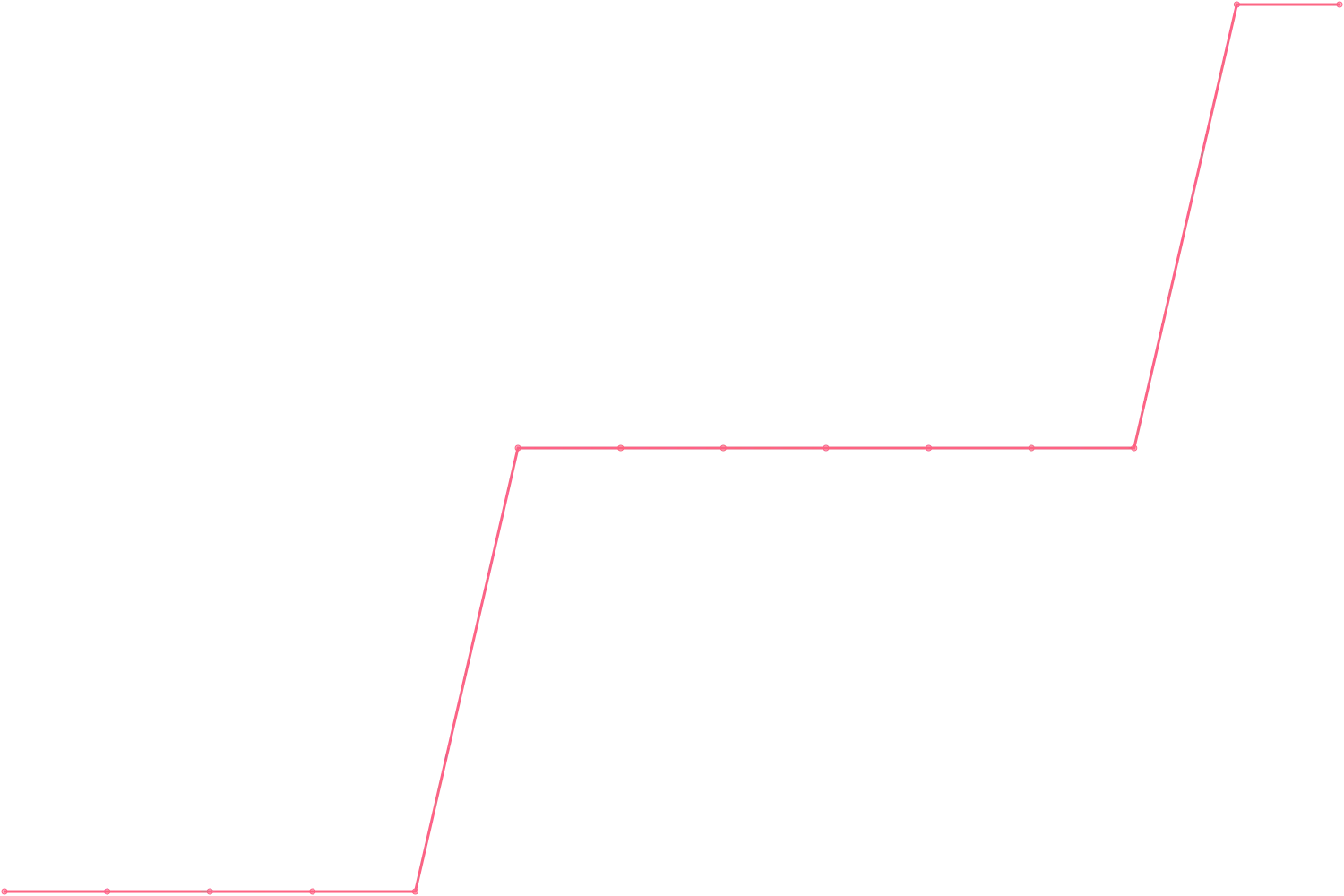 Simon Sinek subscribers count chart