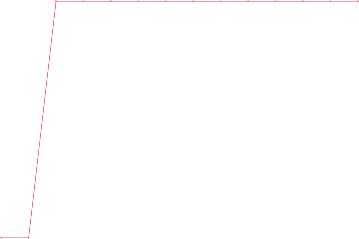 Simon Sinek subscribers count chart