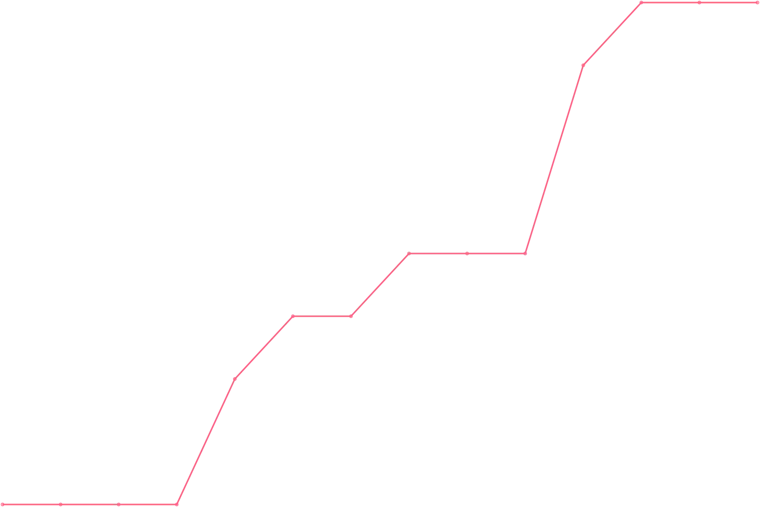 Simon Sinek videocount count chart