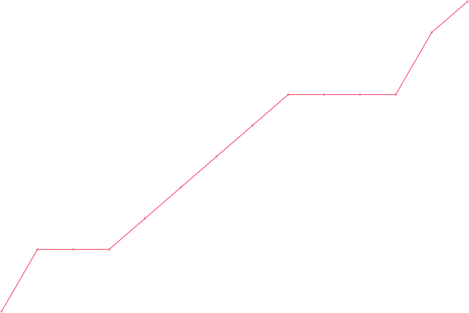 Simon Sinek videocount count chart