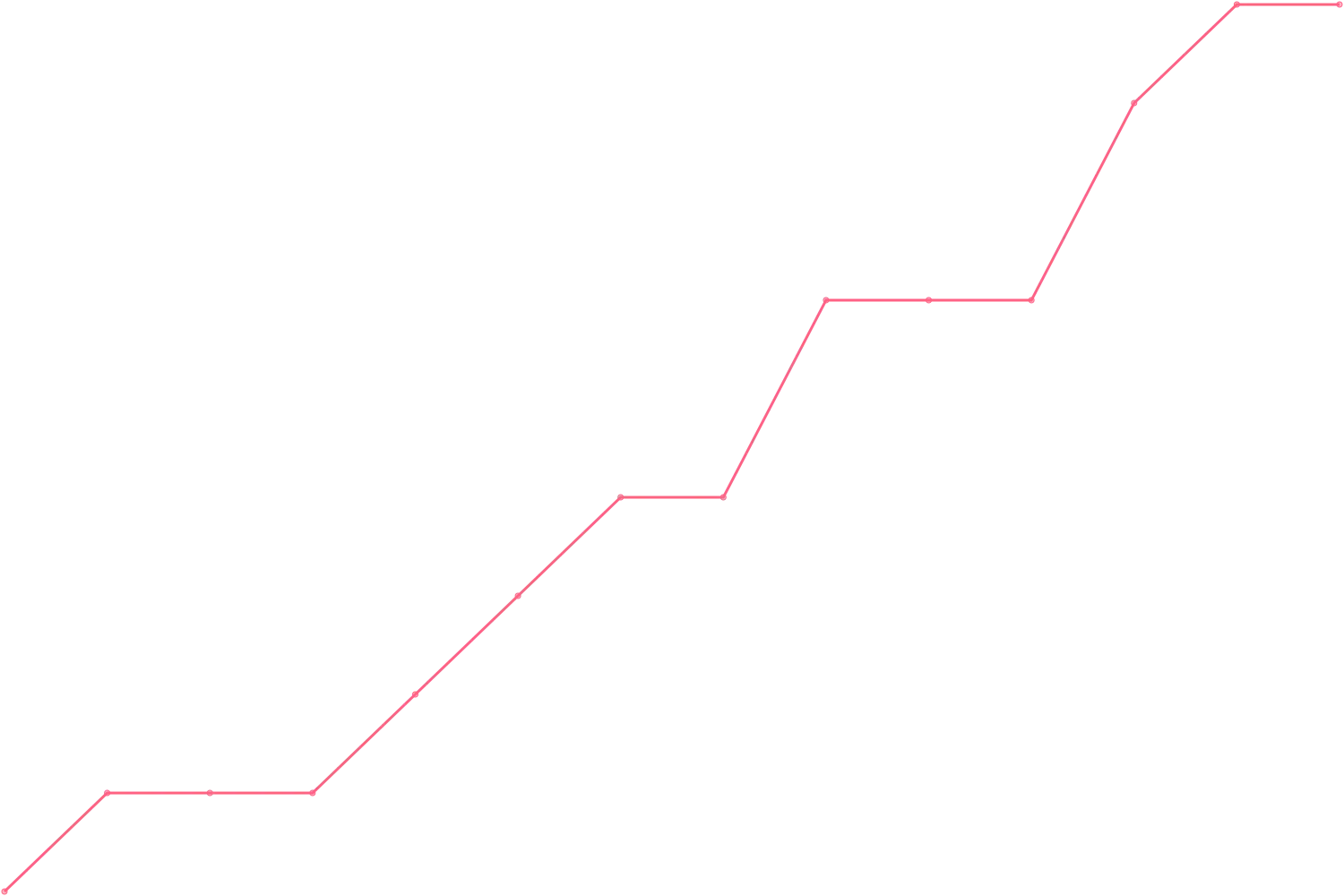 Simon Sinek videocount count chart