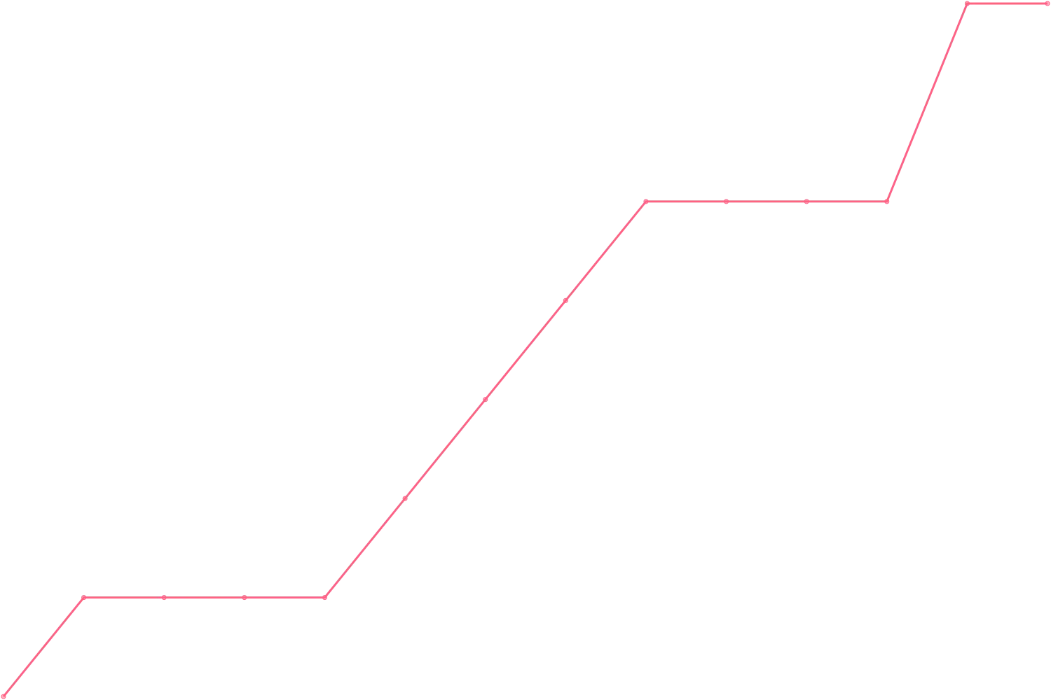 Simon Sinek videocount count chart