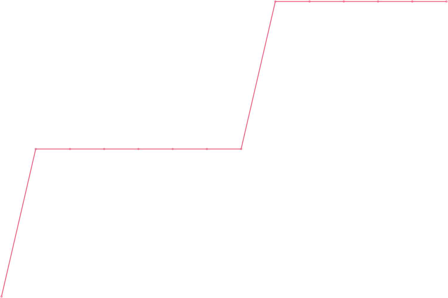 Simon Sinek videocount count chart