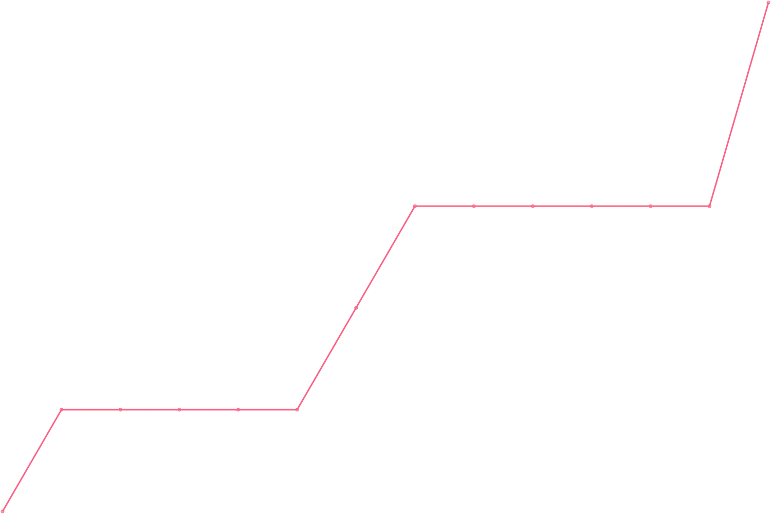 Simon Sinek videocount count chart