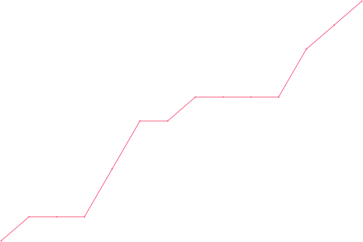 Simon Sinek videocount count chart