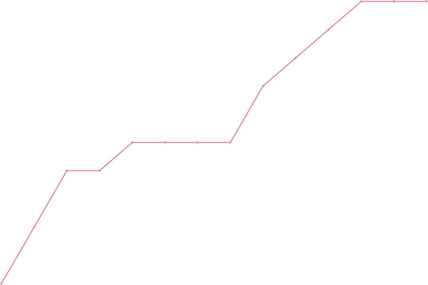 Simon Sinek videocount count chart
