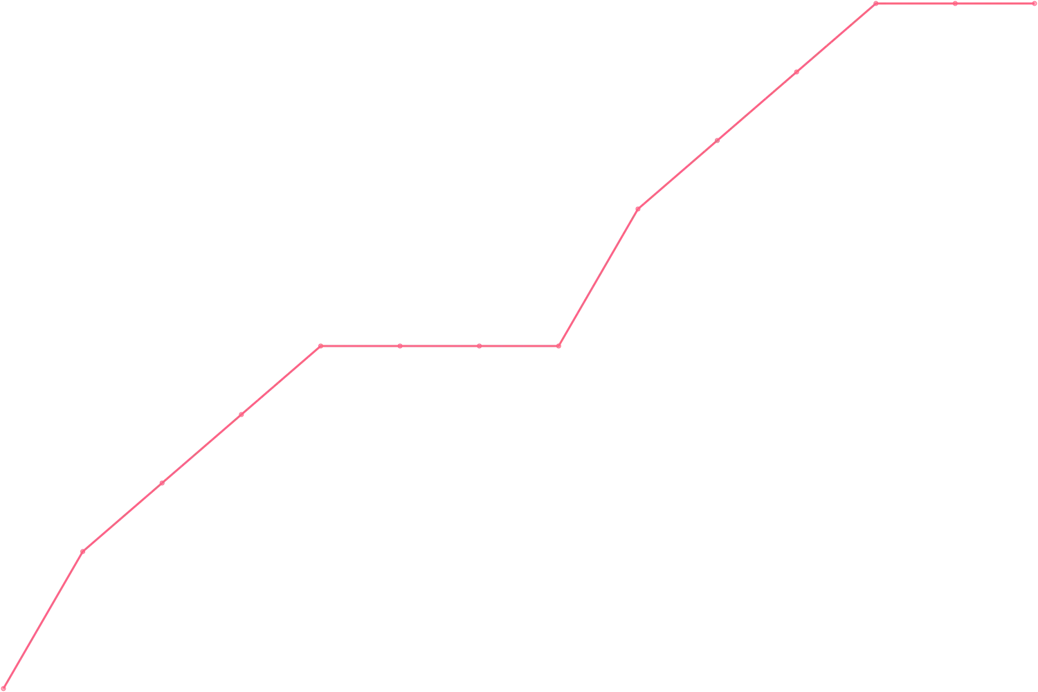 Simon Sinek videocount count chart