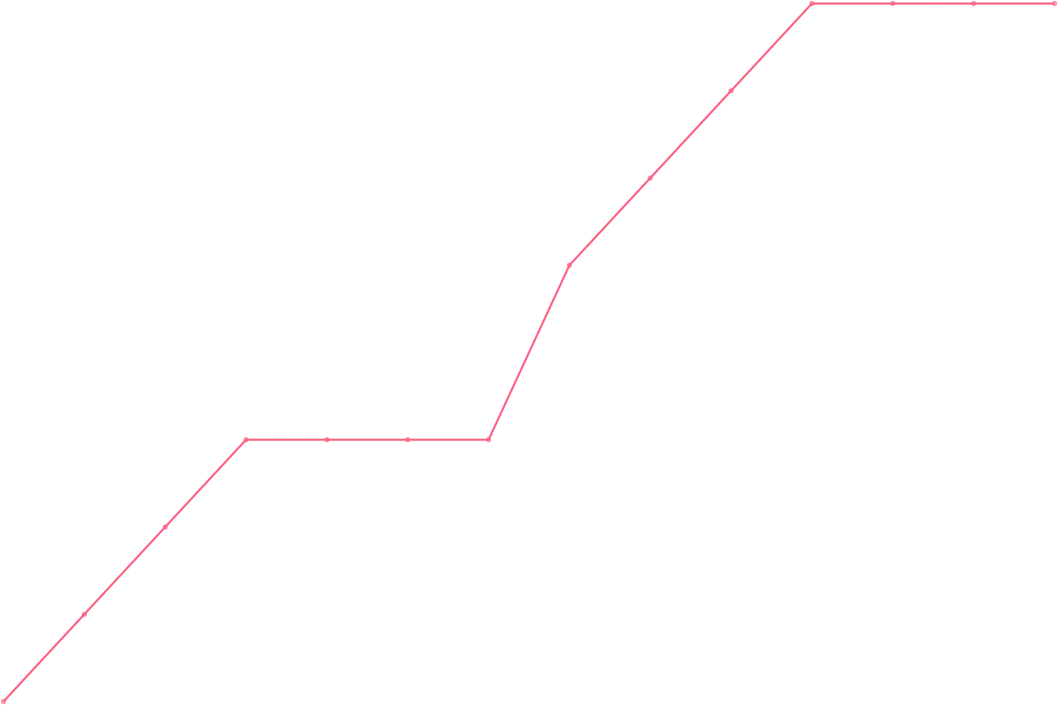 Simon Sinek videocount count chart