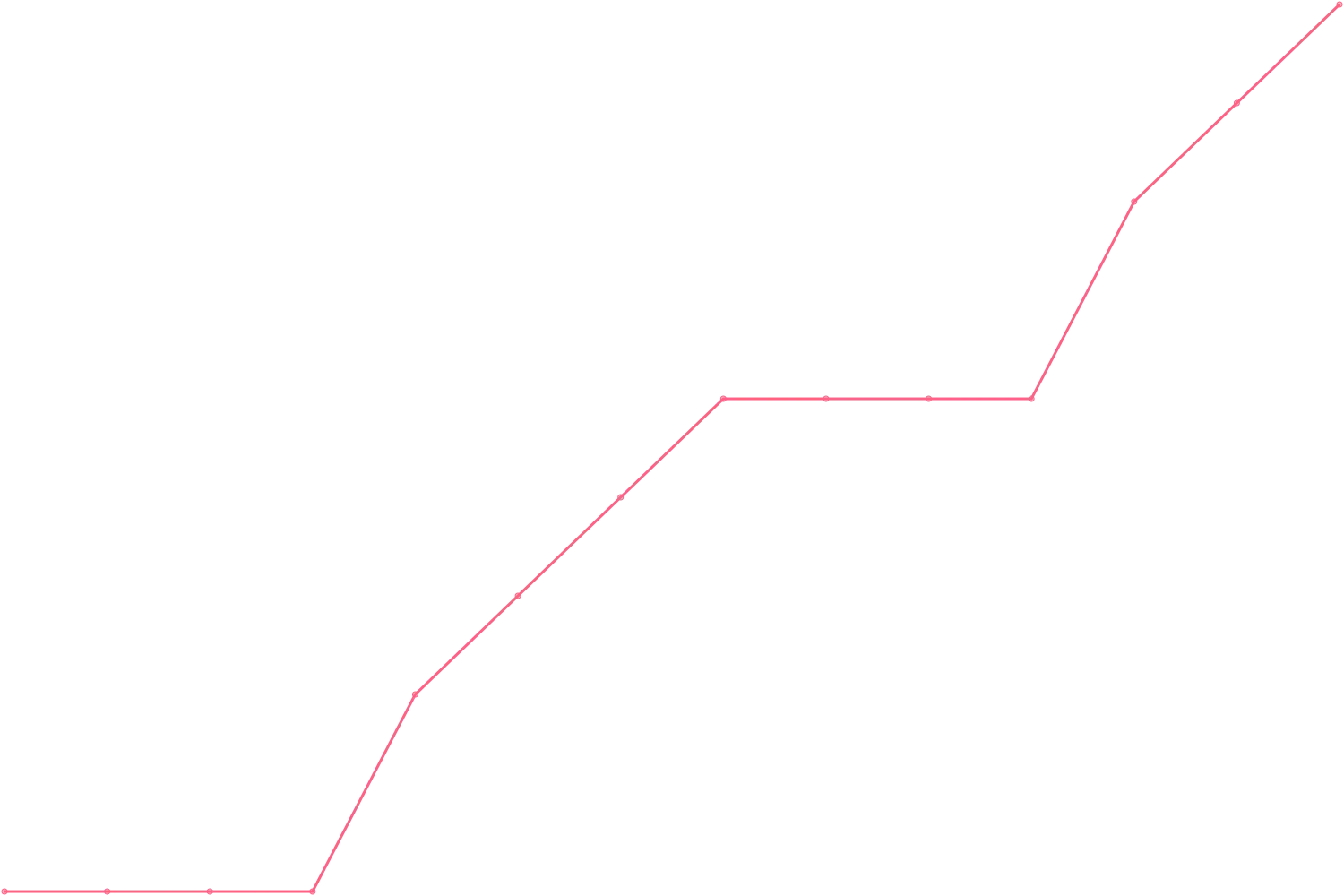Simon Sinek videocount count chart