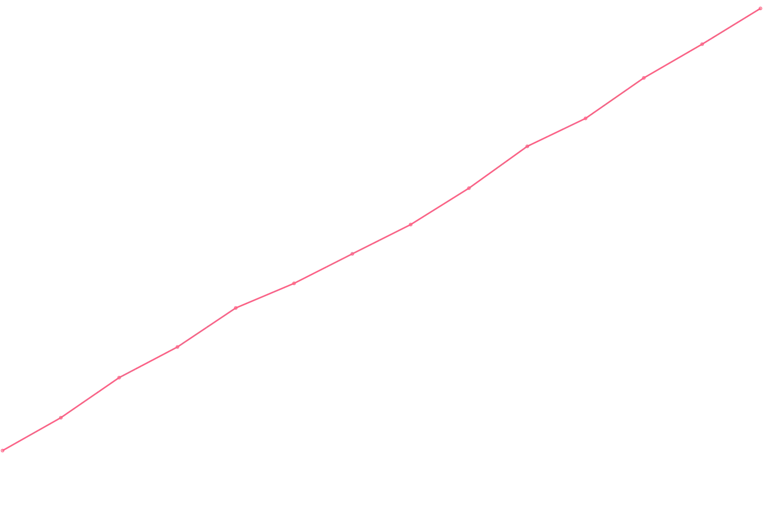 Simon Sinek viewcount count chart