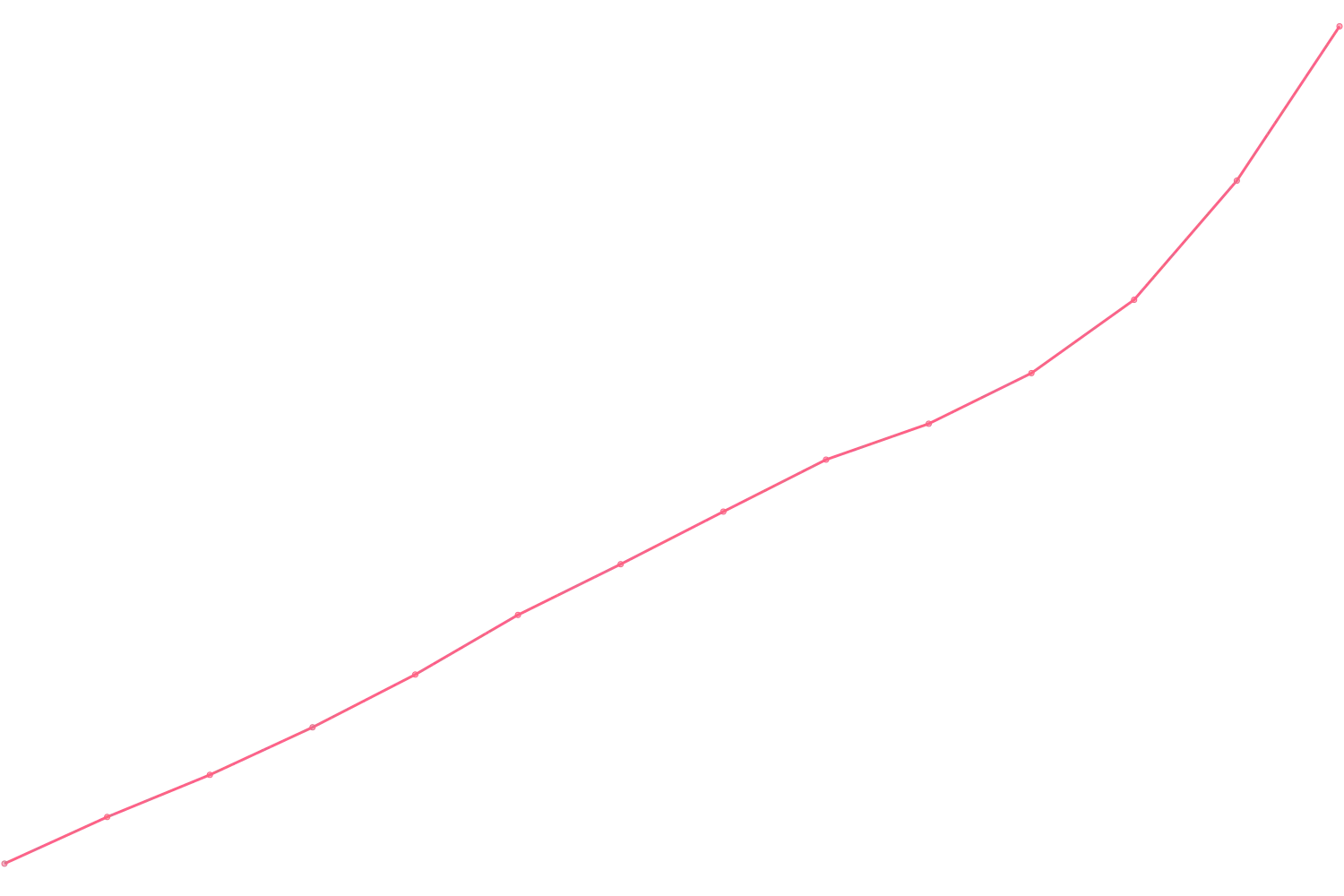 Simon Sinek viewcount count chart