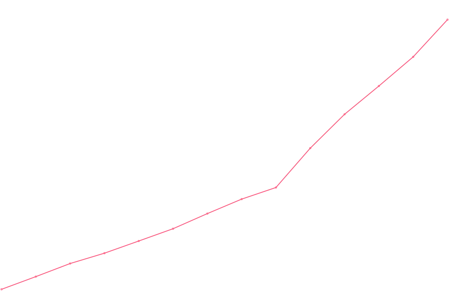Simon Sinek viewcount count chart