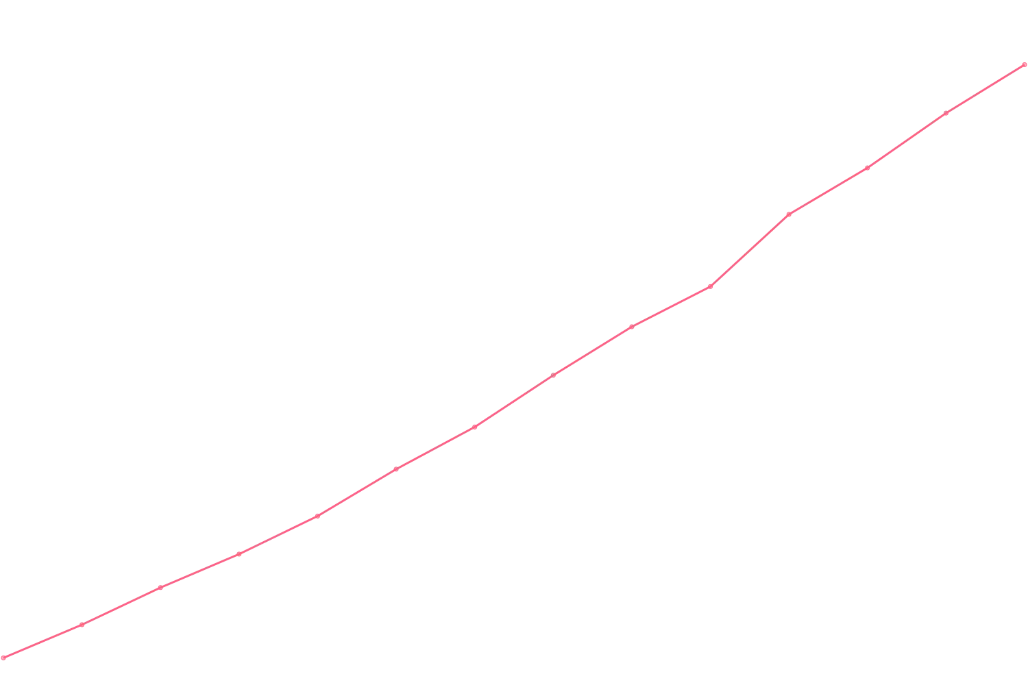 Simon Sinek viewcount count chart