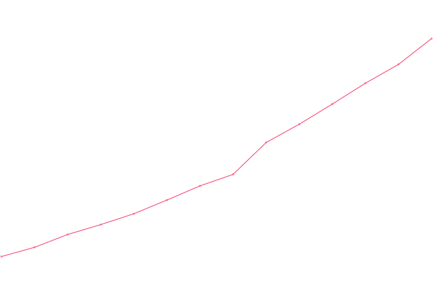 Simon Sinek viewcount count chart