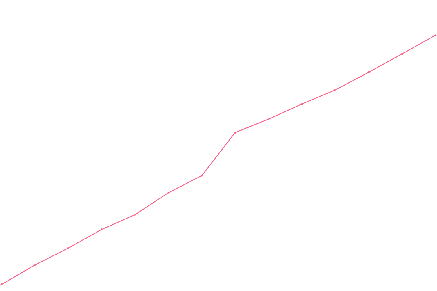Simon Sinek viewcount count chart