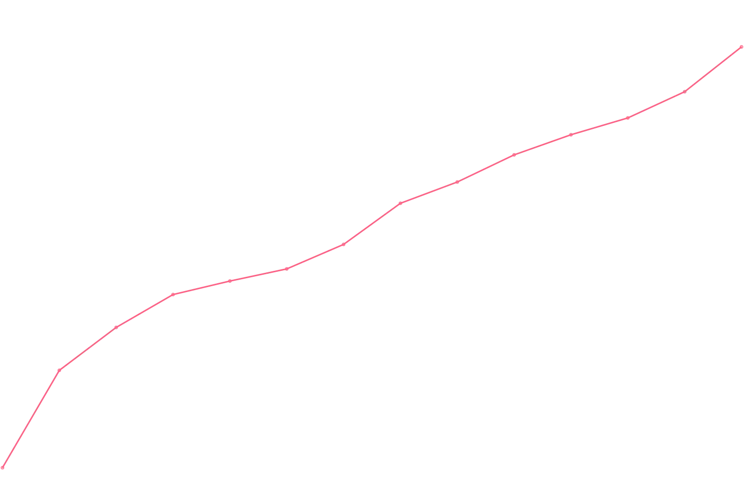 Simon Sinek viewcount count chart