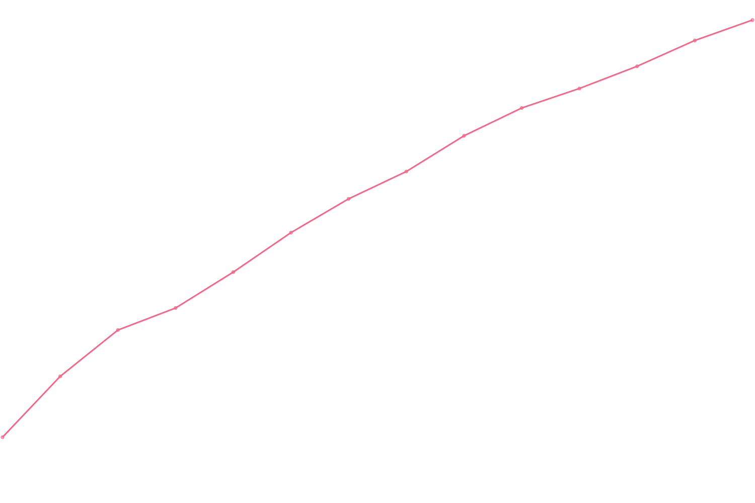 Simon Sinek viewcount count chart