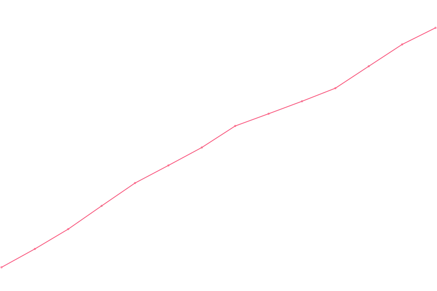 Simon Sinek viewcount count chart