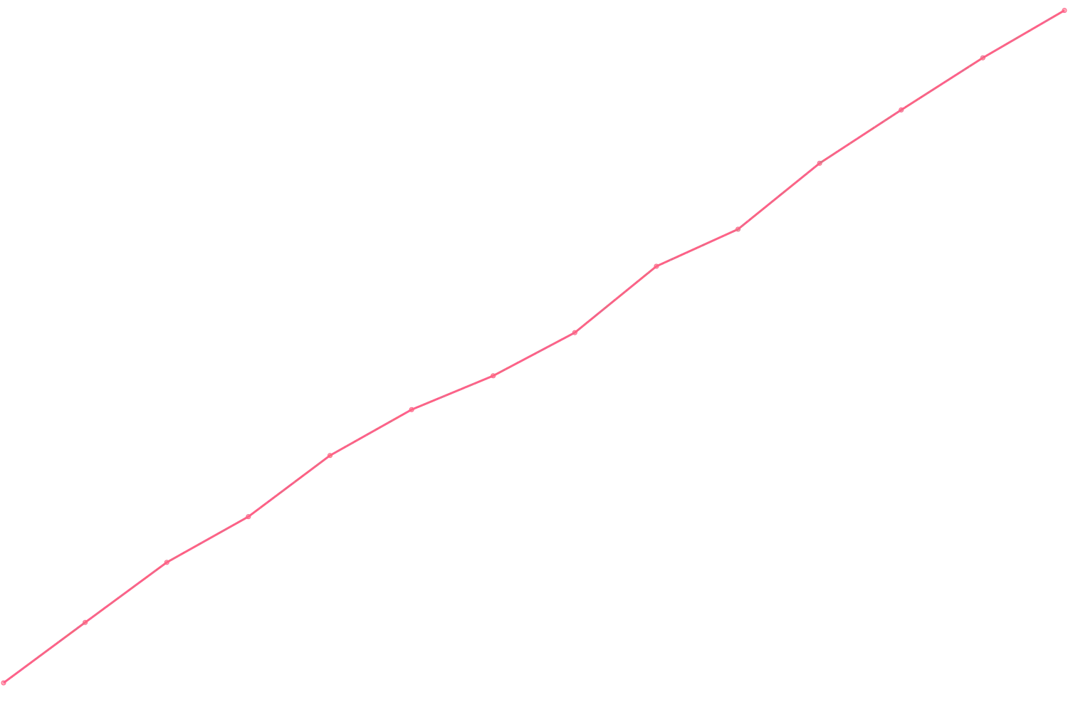 Simon Sinek viewcount count chart