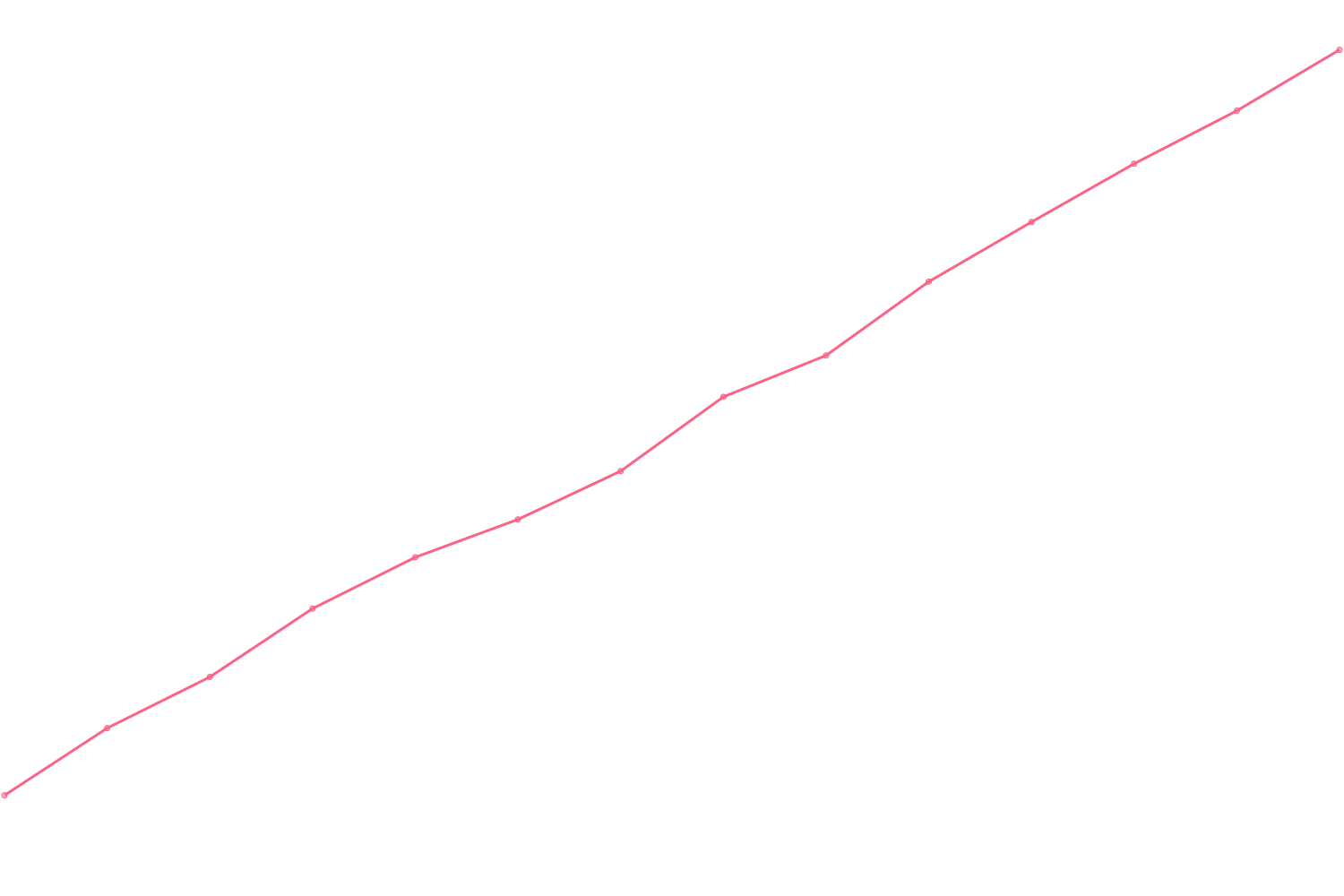 Simon Sinek viewcount count chart