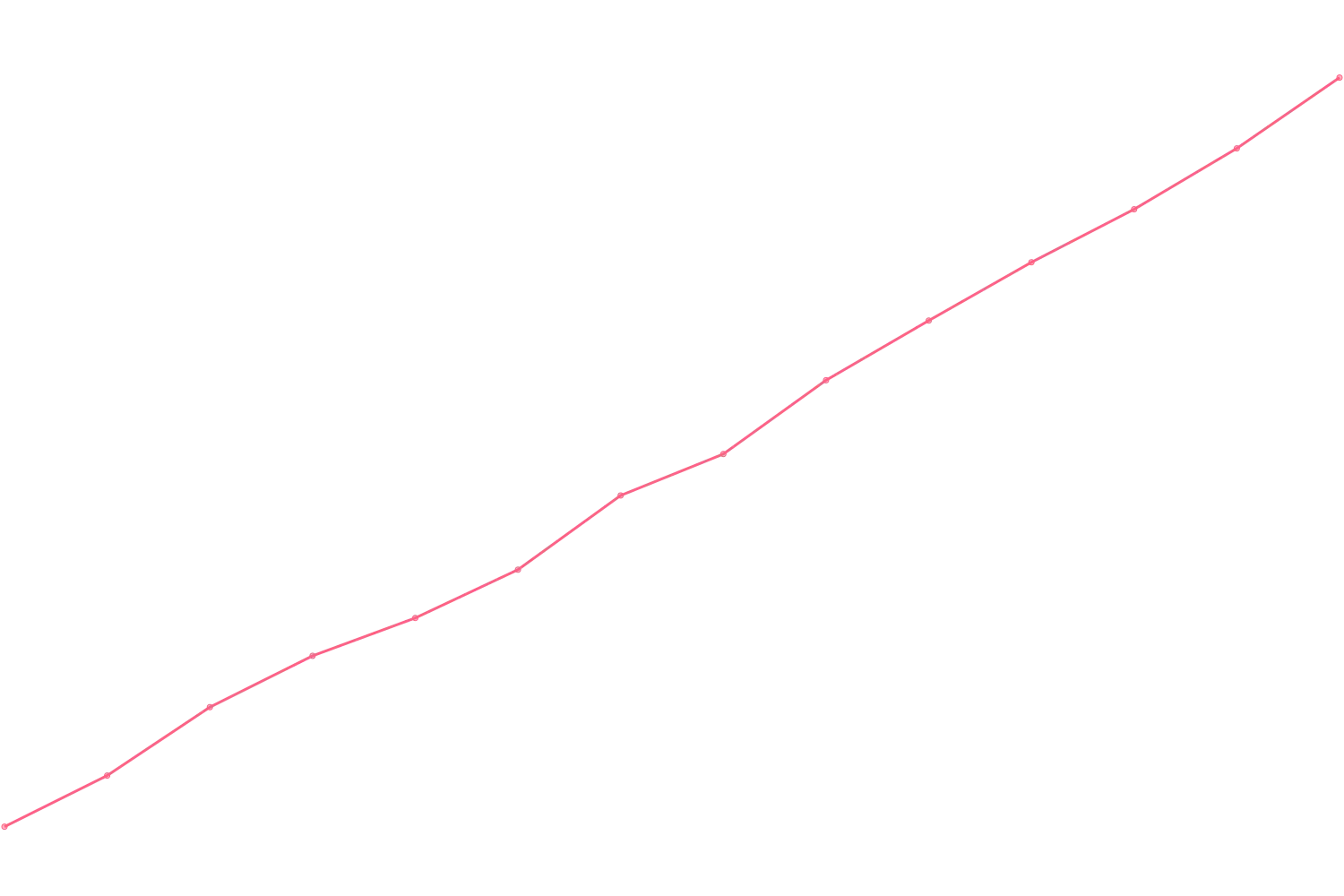 Simon Sinek viewcount count chart