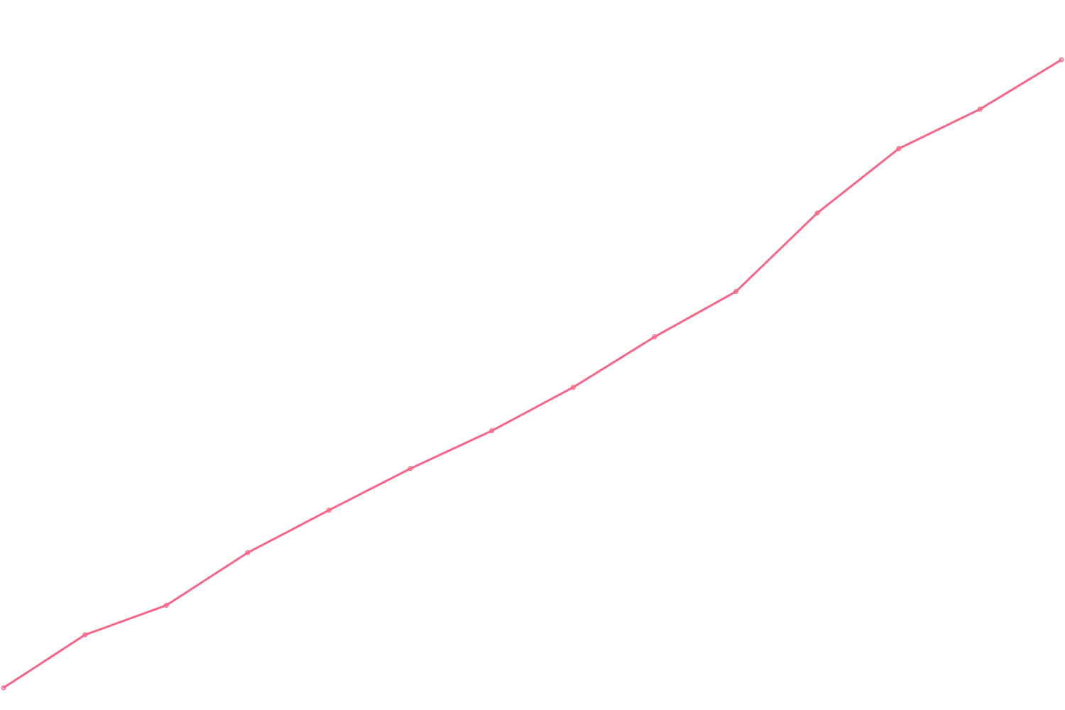 Simon Sinek viewcount count chart