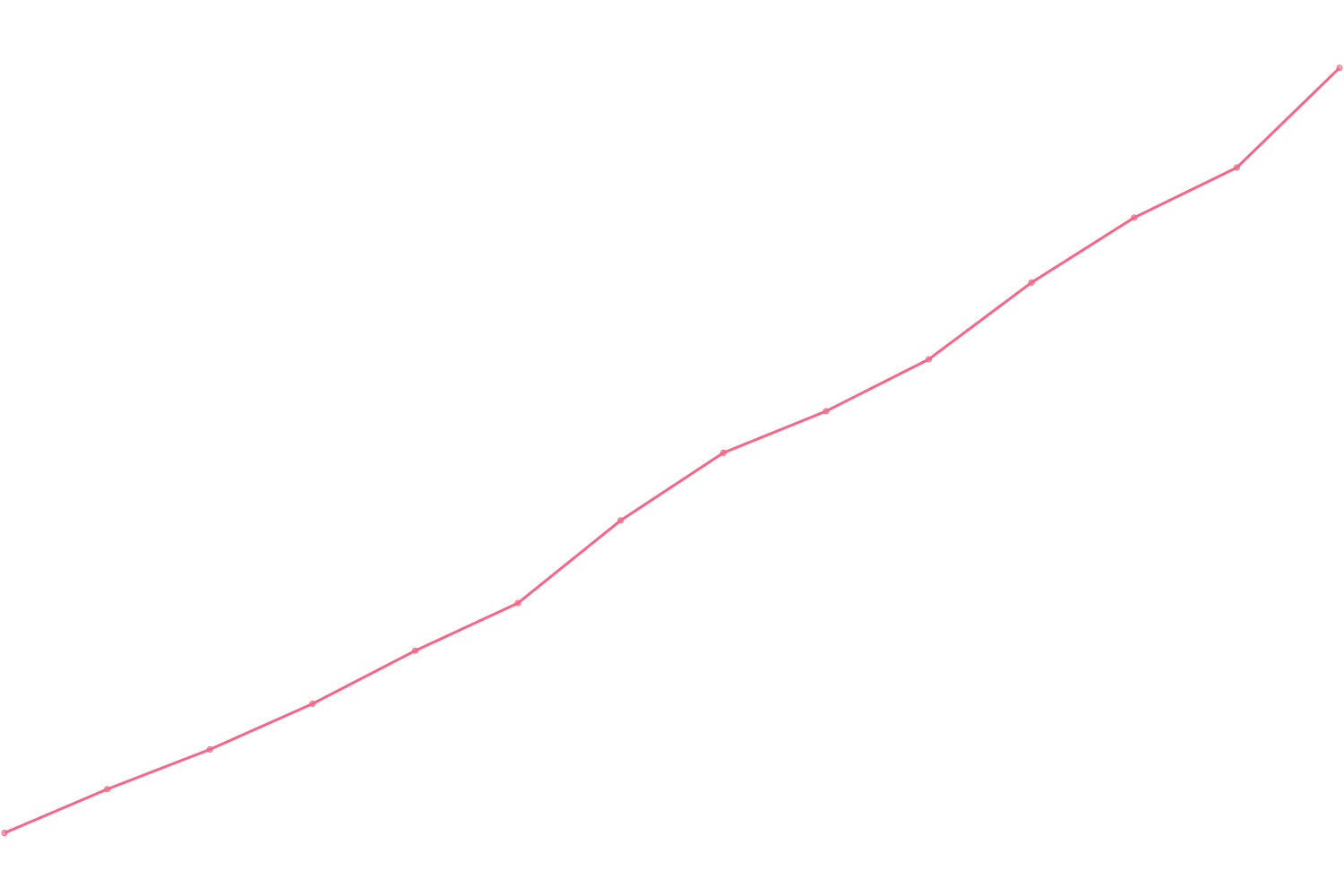 Simon Sinek viewcount count chart