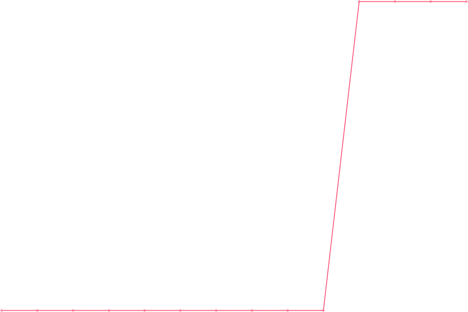 Robert Greene subscribers count chart