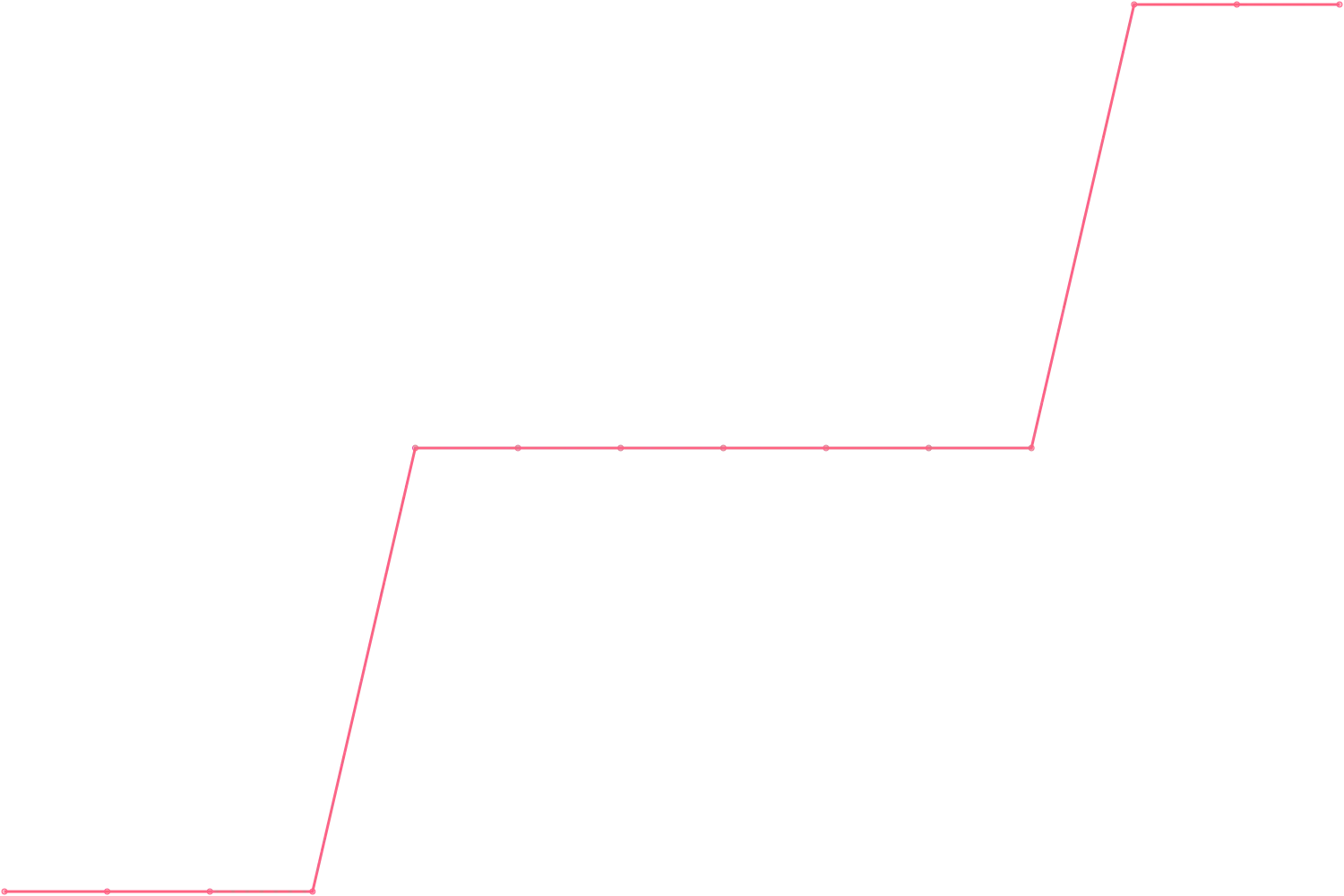 Robert Greene subscribers count chart