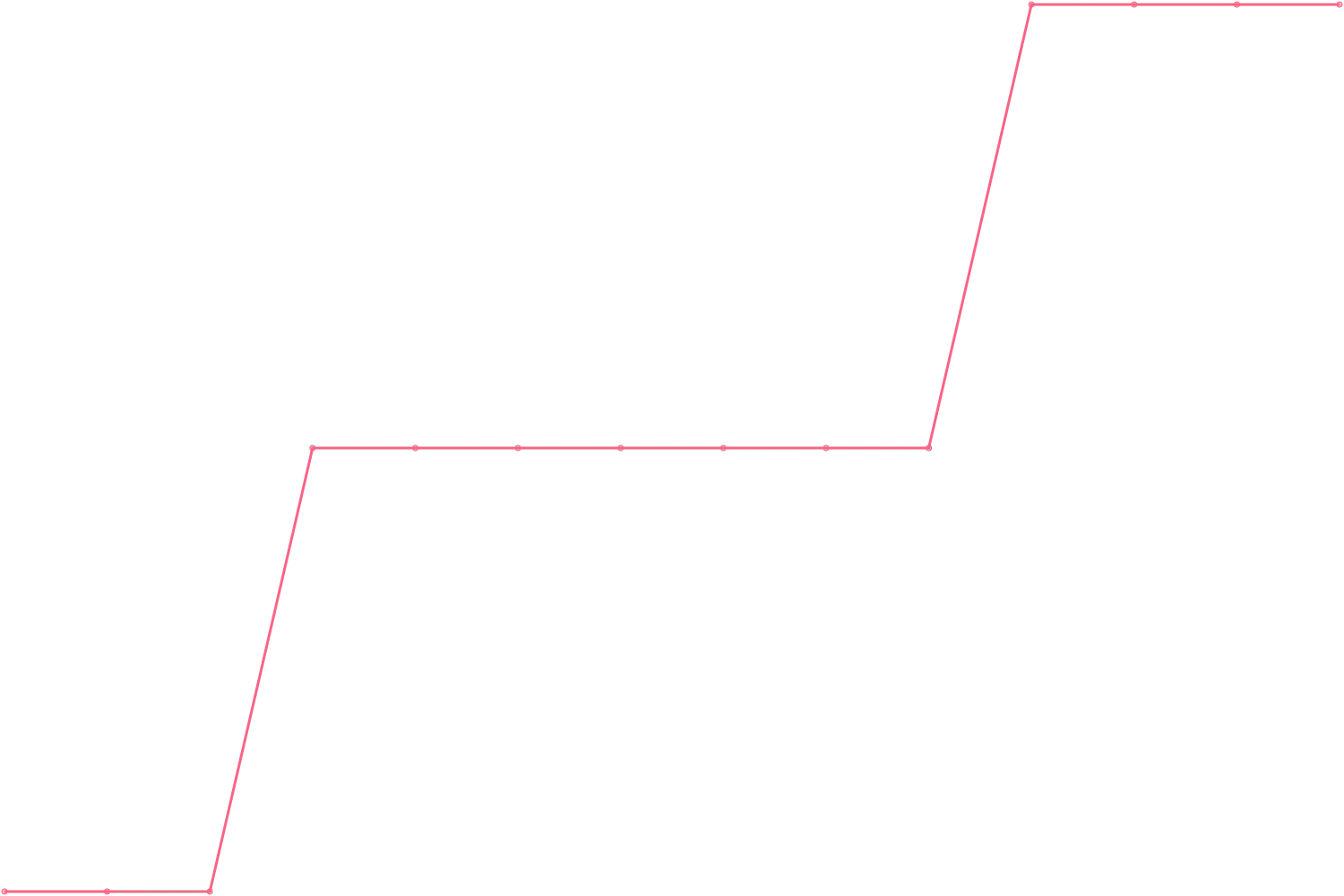 Robert Greene subscribers count chart
