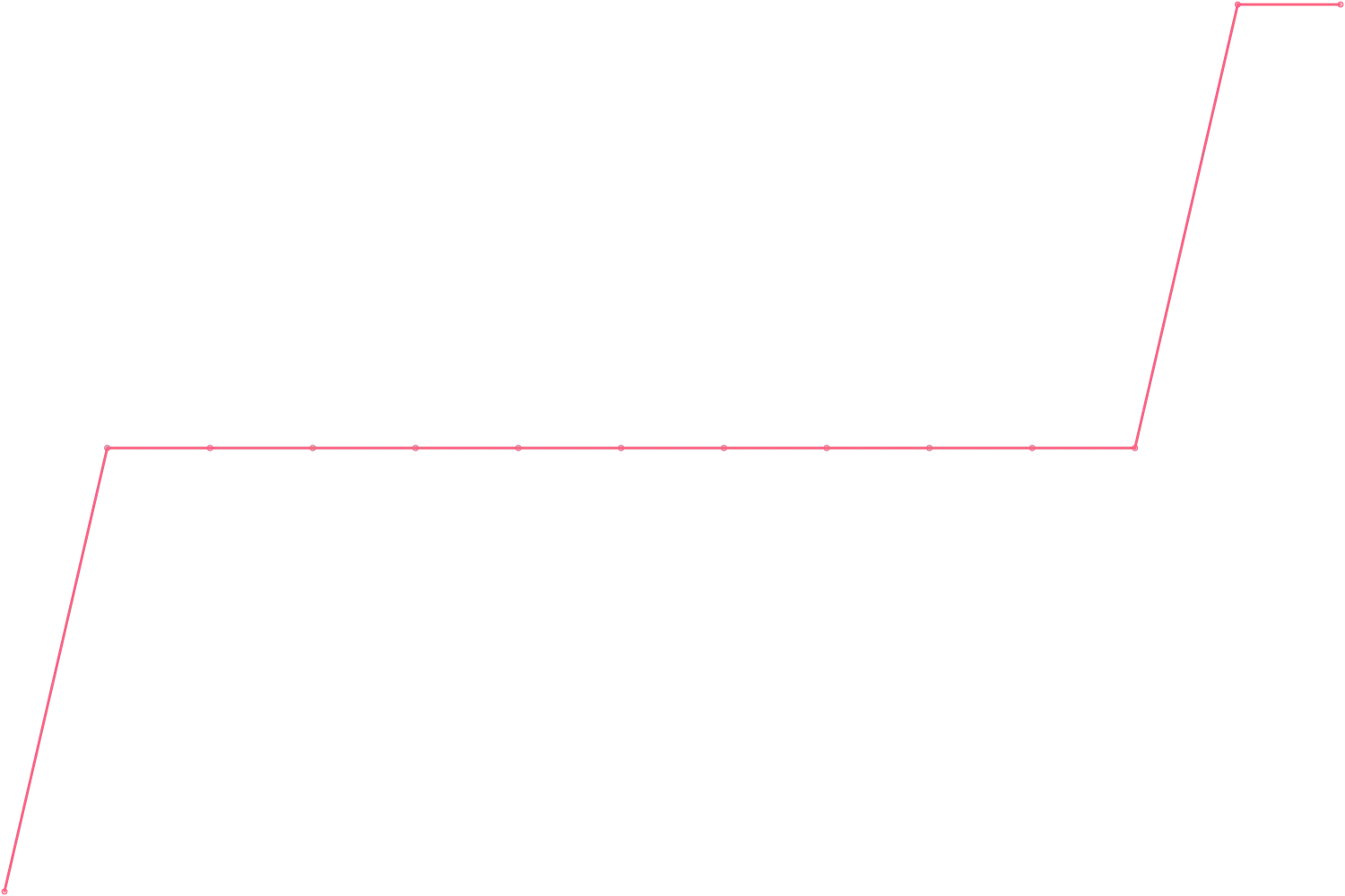 Robert Greene subscribers count chart