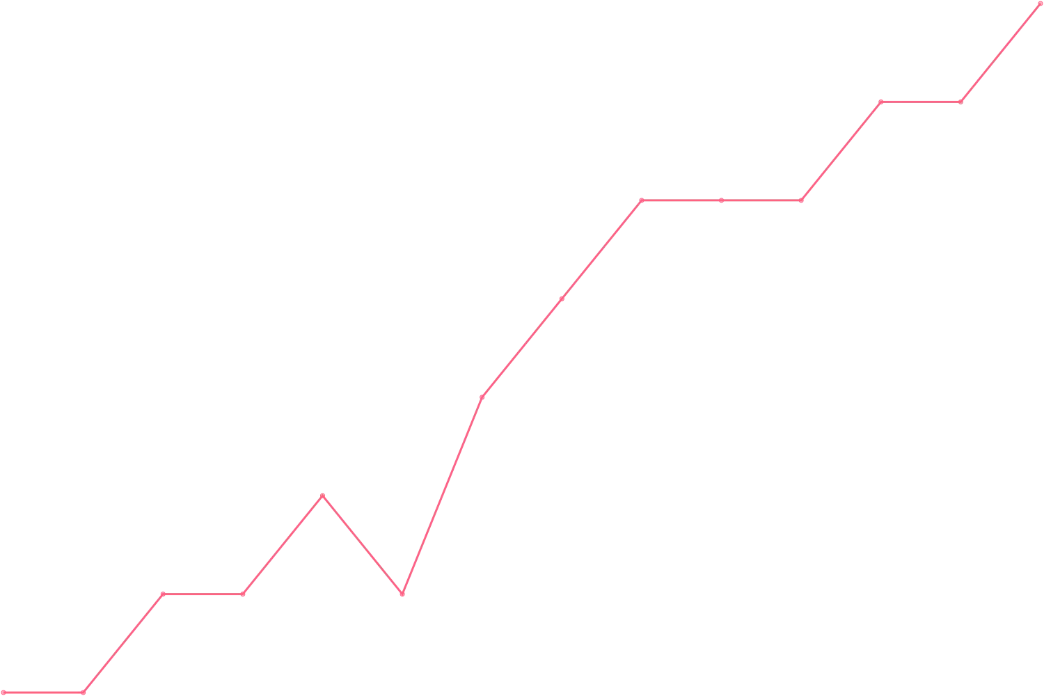 Robert Greene videocount count chart