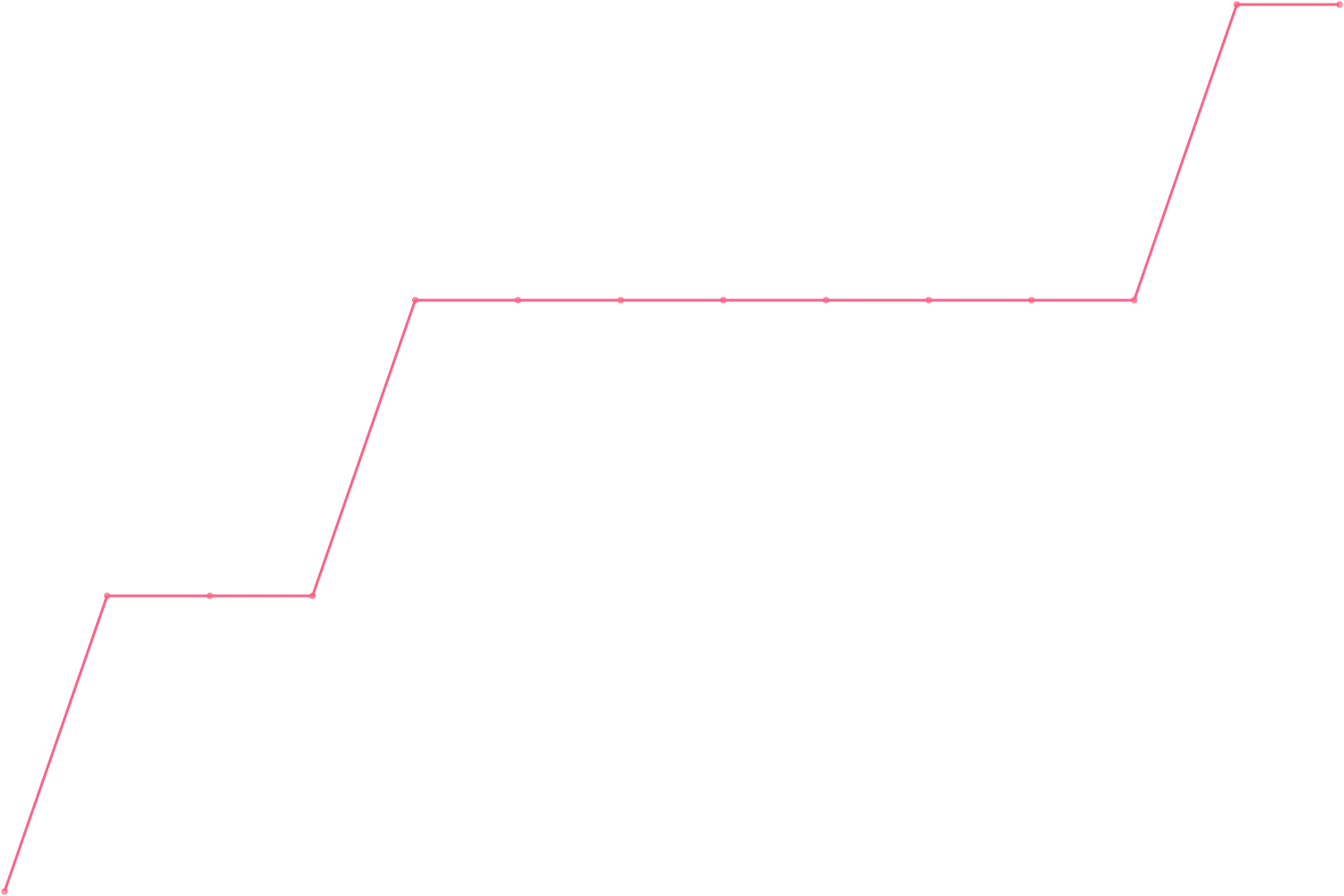 Robert Greene videocount count chart