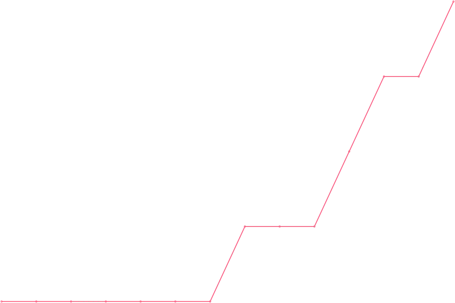 Robert Greene videocount count chart