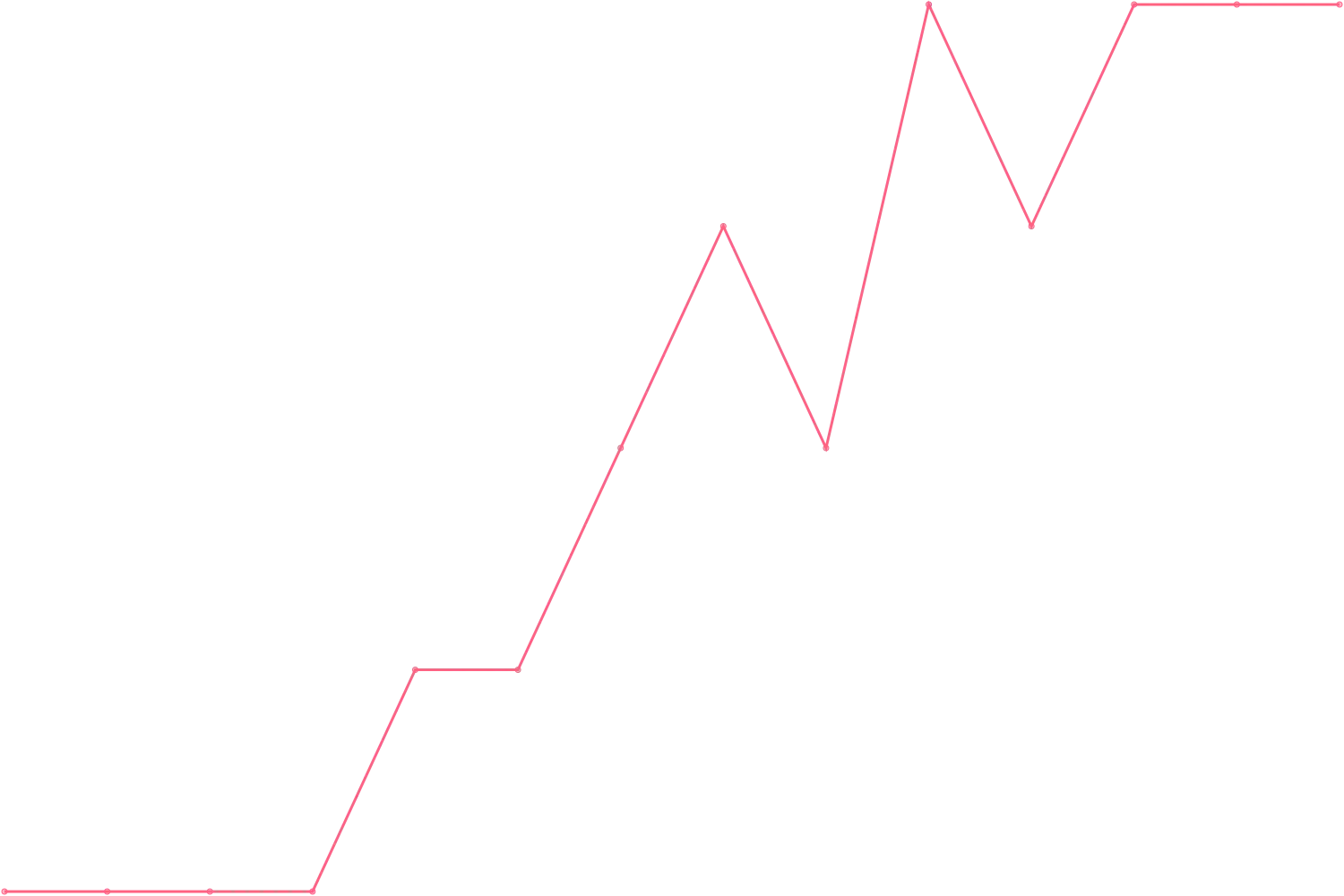 Robert Greene videocount count chart