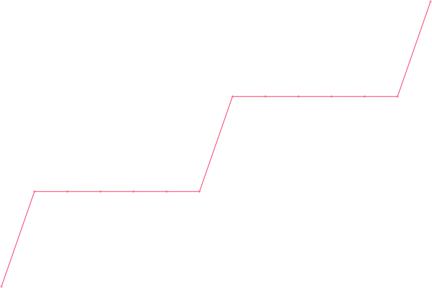 Robert Greene videocount count chart