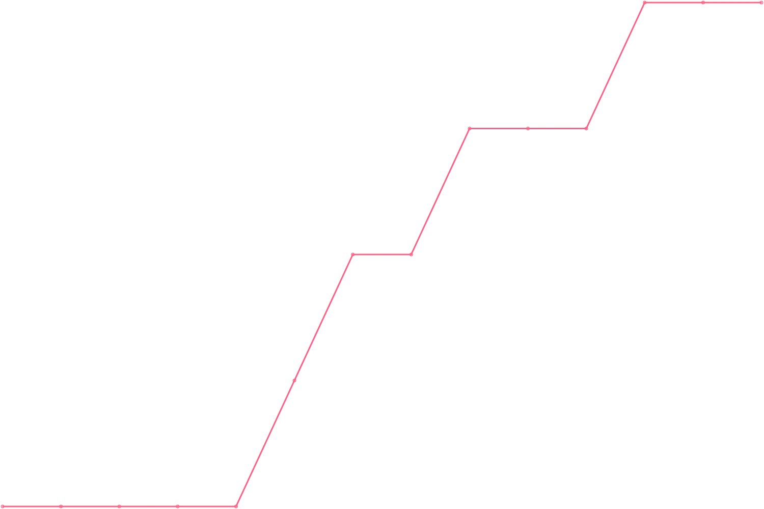 Robert Greene videocount count chart
